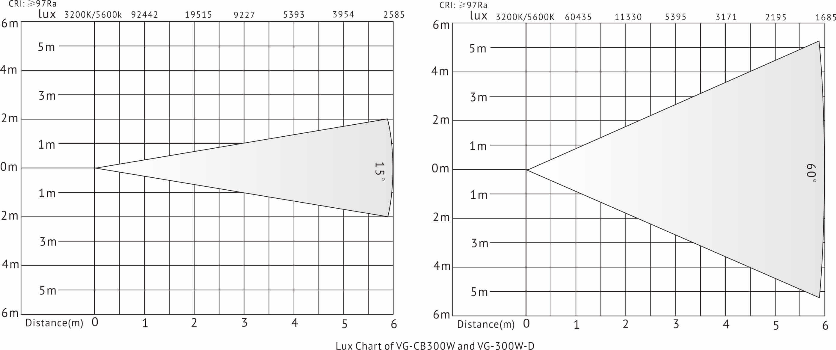 VG-CB300W Lux Chart Gráfico de lux VG-CB300W