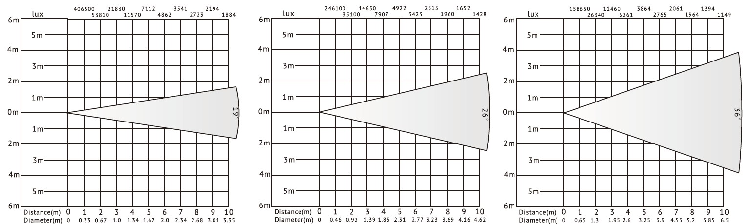 VanGaa ERS200A LED ellipsoidal spotlight lux chart Gráfico de lux del foco elipsoidal LED VanGaa ERS200A
