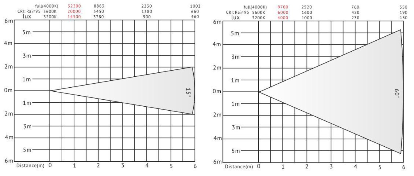 Gr&aacute;fico de lux de luz fresnel led VG-PB200W-C