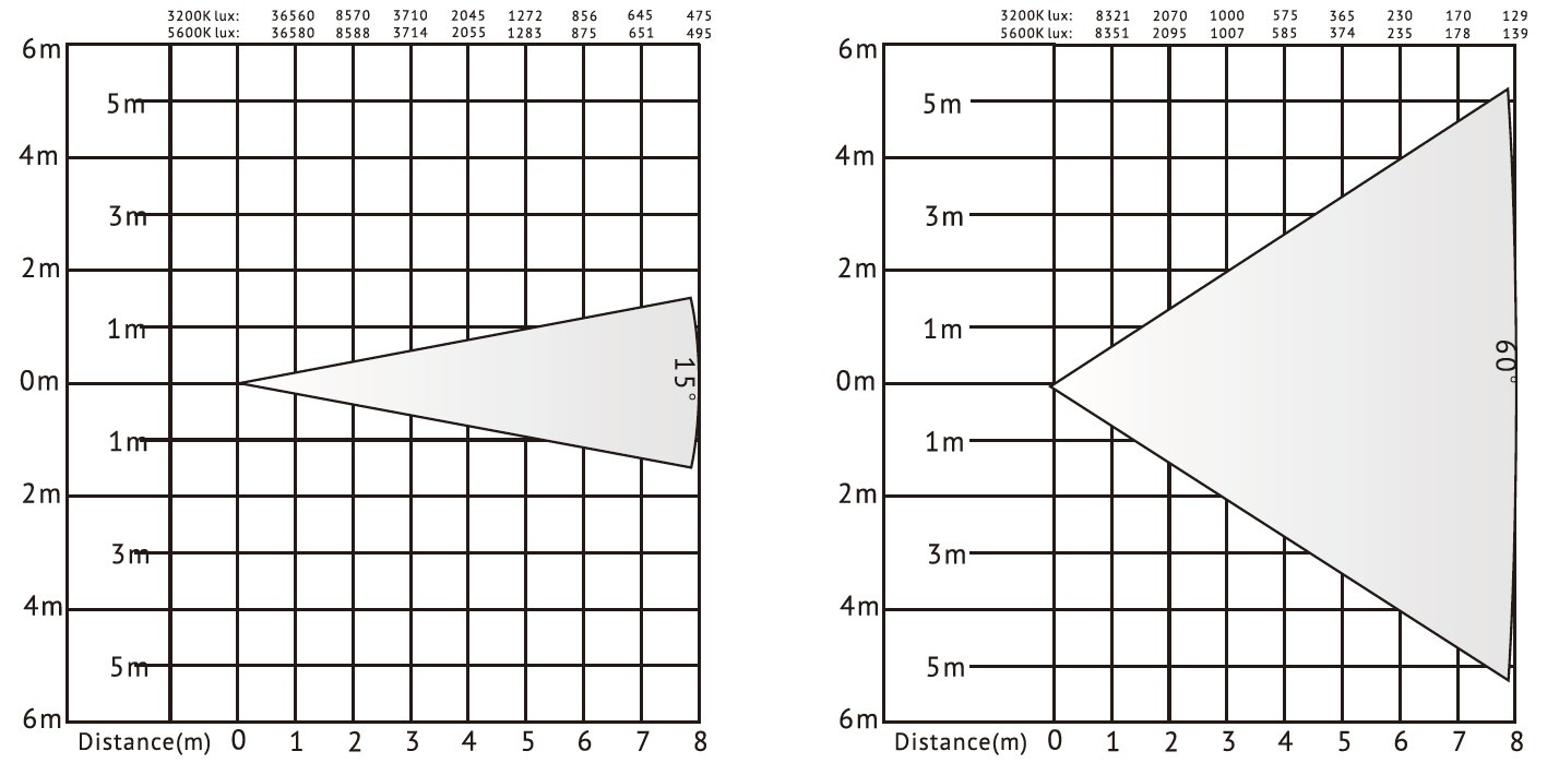Gr&aacute;fico de lux de luz fresnel led VG-PL60D 60W
