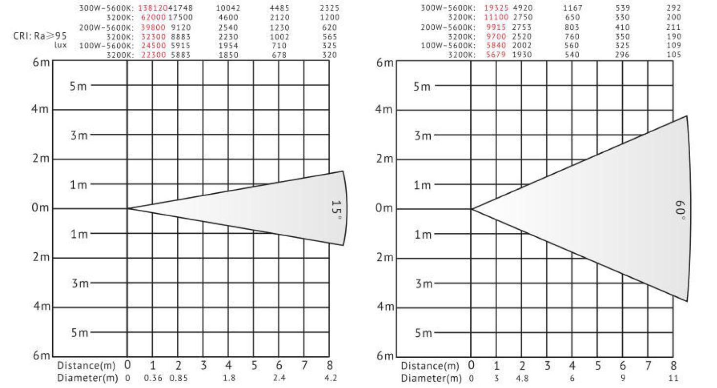 Gr&aacute;fico de lux de luz fresnel led PB200W